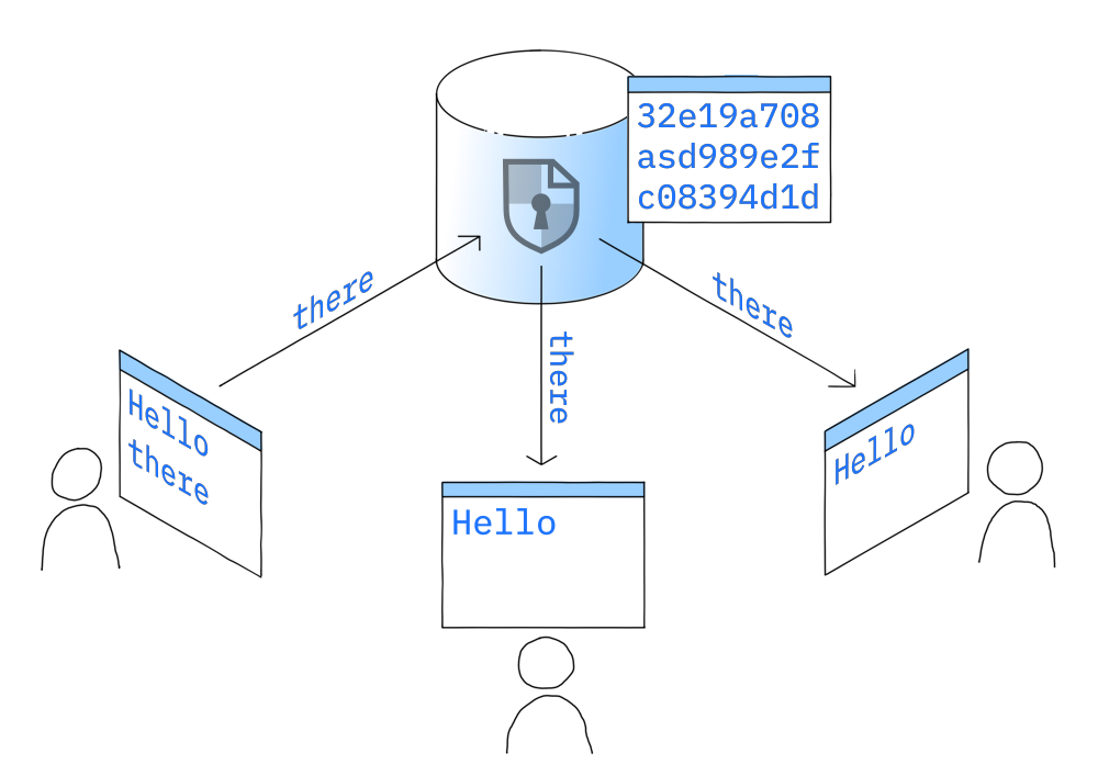 Illustration of three people collaborating on a document. They can see the document but the server connecting them only sees random letters and digits